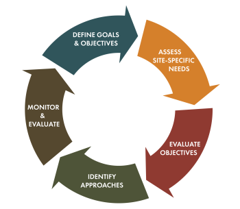 Climate adaptation planning for plant collections and conservation ...