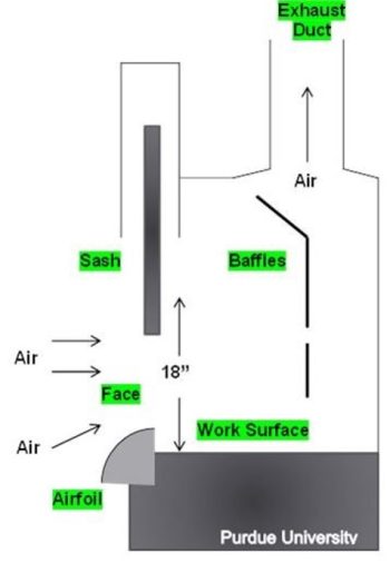 Fume Hoods CVMBS Green Labs Resource Guide   FumeHood1 350x506 