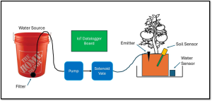 IoT experiment design with electronic board controlling watering pump.