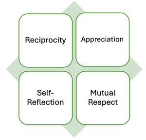 Teaching Squares essentials include reciprocity, appreciation, self-reflection, and mutual respect