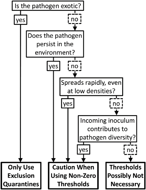 1. Pathogen exotic? If yes, only use exclusion quarantine. 2. If no, does it persist in environment? If yes, caution when using non-zero thresholds. 3. If no, does it spread rapidly? If yes, caution when using non-zero thresholds. 4. If no, does incoming inoculum contribute to pathogen diversity? If yes, caution when using non-zero thresholds. 5. If no, thresholds probably not necessary.