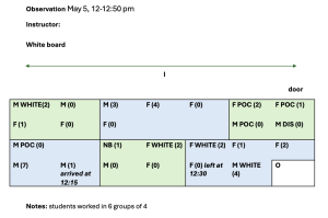 Classroom map showing the seating arrangement and interaction frequencies of students during class. The map includes the instructor (I), observer (O), and students, with each student identified by their presentation (e.g., male-presenting, female-presenting, non-binary-presenting, person of color, or white) and any visible disabilities. The numbers in parentheses represent the number of times each student engaged with the class (e.g., asked a question or made a comment). The classroom layout includes seating around the whiteboard and door, with students grouped into 6 groups of 4. The map visually tracks student participation, helping to analyze patterns of engagement and interaction during the observation.